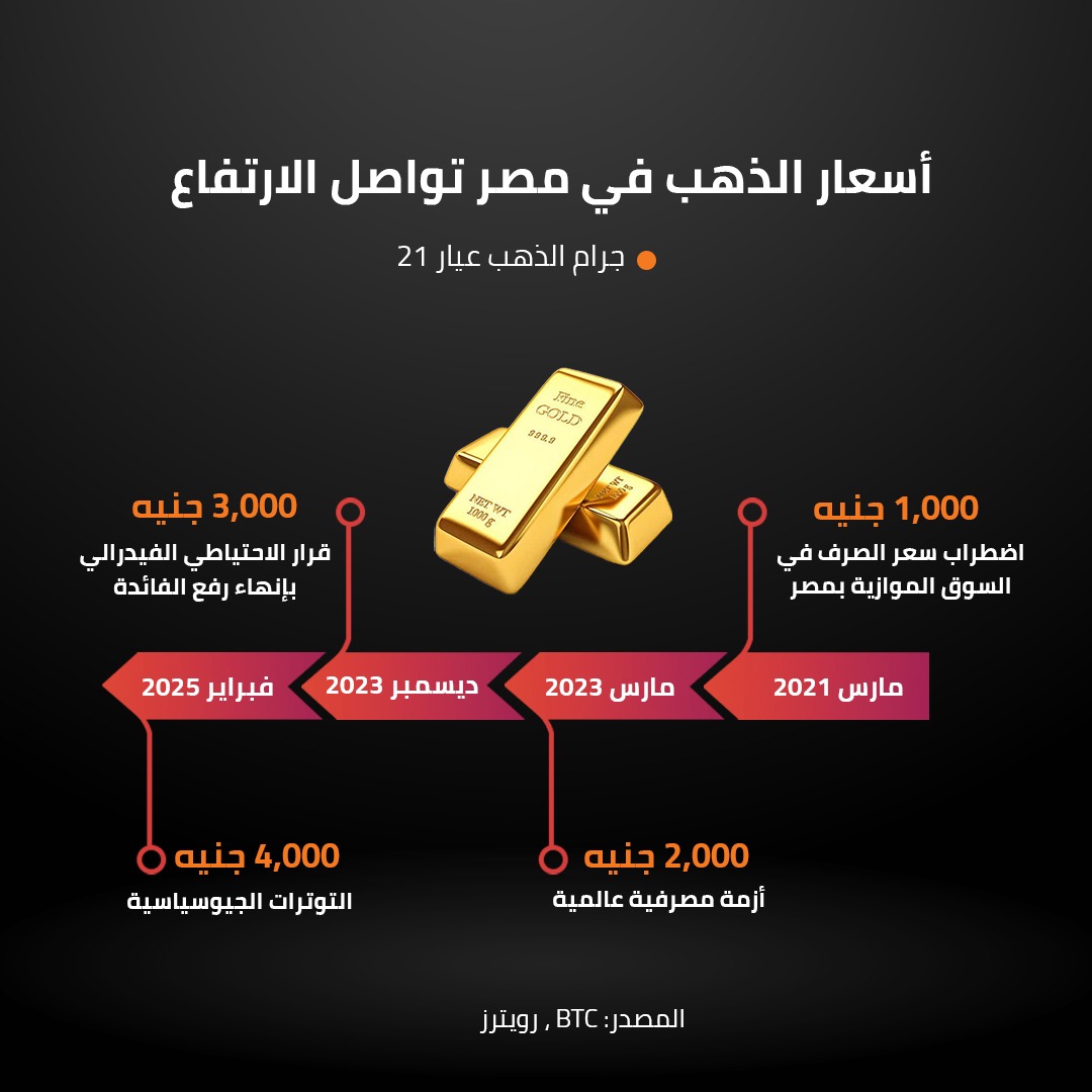  أسعار الذهب في مصر تواصل الارتفاع 